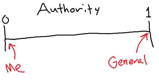 Authority spectrum