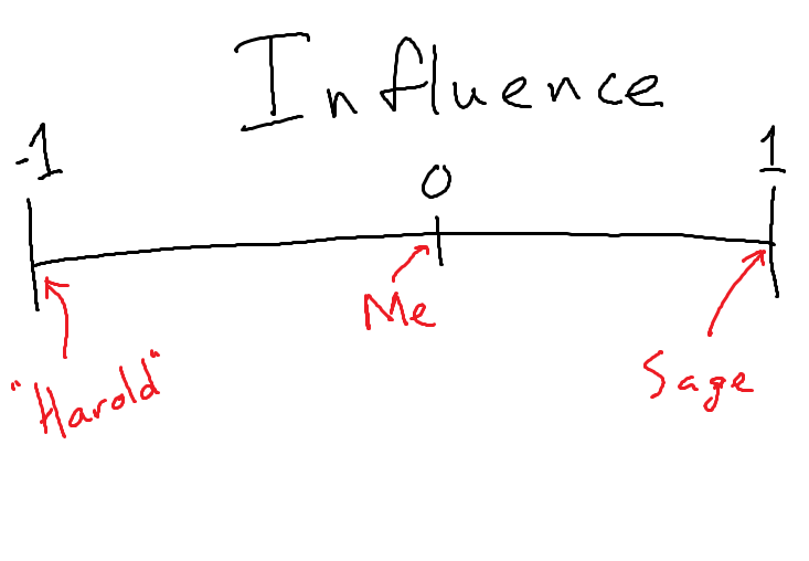 Influence Spectrum