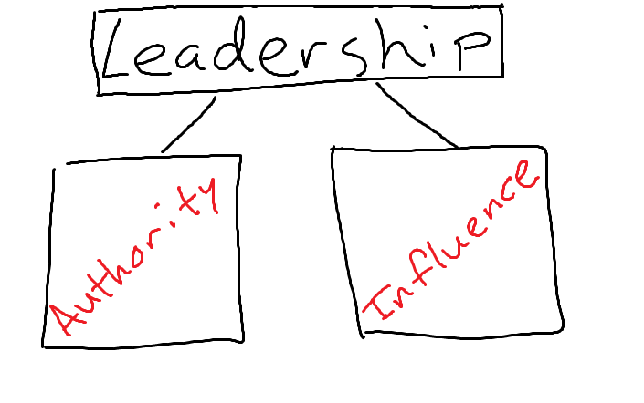 Leadership is comprised of Authority and Influence