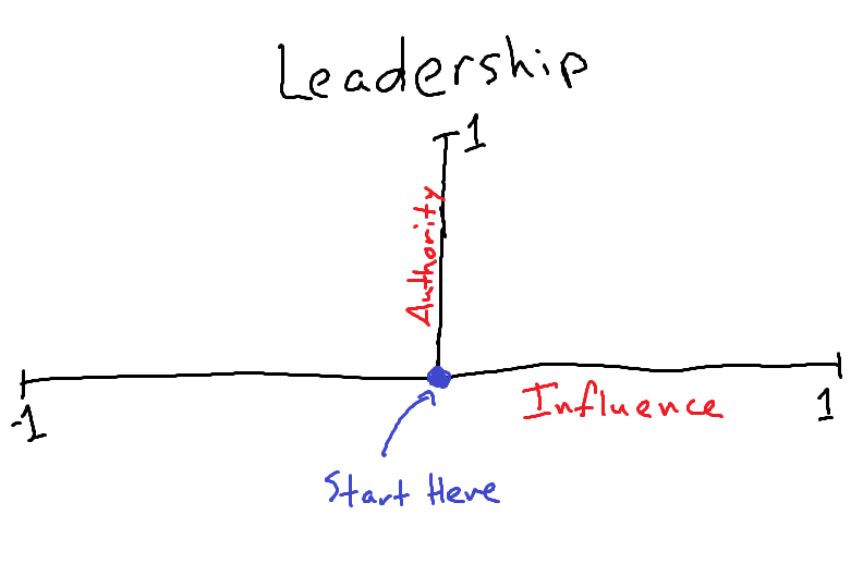 Leadership Spectrum 2D